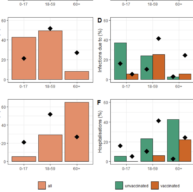 Epidemiology and control of SARS-CoV-2 epidemics in partially vaccinated populations: a modeling study applied to France