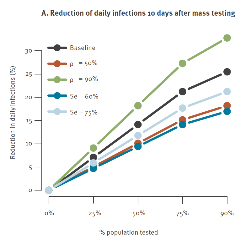 Impact of mass testing during an epidemic rebound of SARS-CoV-2: a modelling study using the example of France
