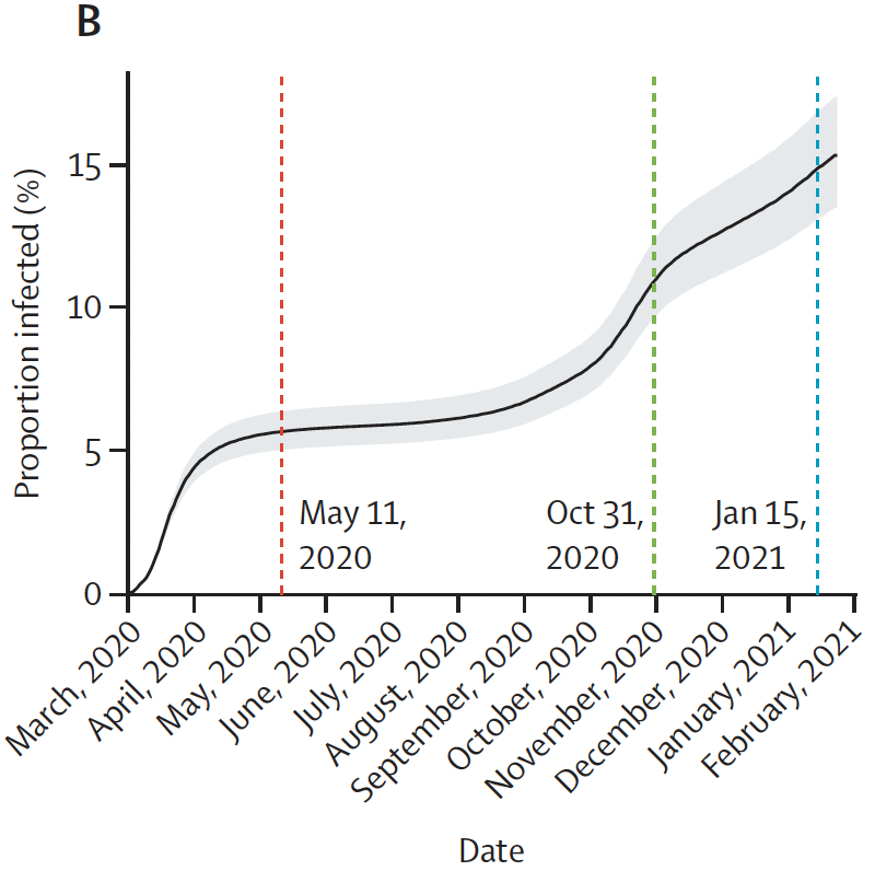 Monitoring the proportion of the population infected by SARS-CoV-2 using age-stratified hospitalisation and serological data: a modelling study