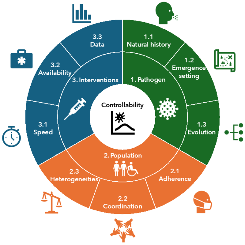 Infectious disease outbreak controllability: Biological, social and public health factors