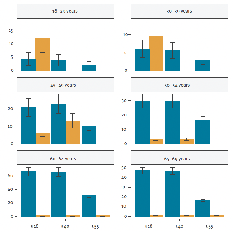 Benefits and risks associated with different uses of the COVID-19 vaccine Vaxzevria: a modelling study, France, May to September 2021