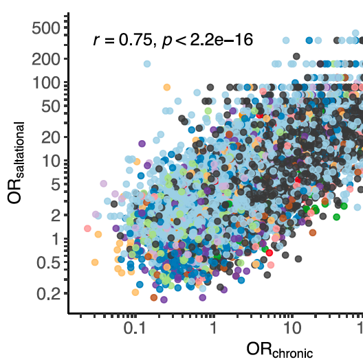 SARS-CoV-2 saltational events are recurrent and trace to persistent human infections