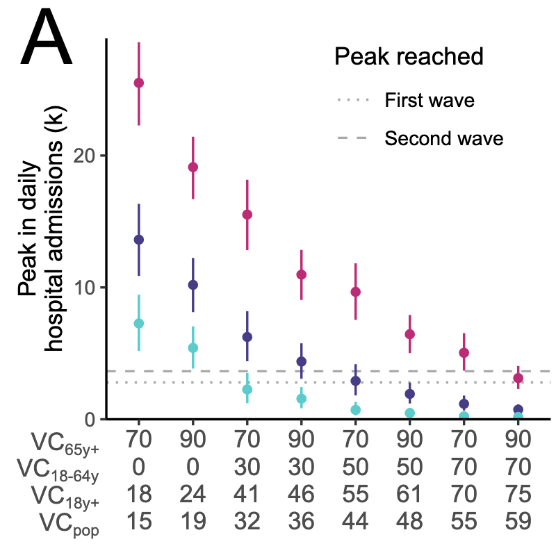 A modelling study investigating short and medium-term challenges for COVID-19 vaccination: From prioritisation to the relaxation of measures
